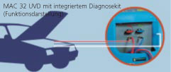 MAC 32 UVD mit integriertem Diagnosekit (Funktionsdarstellung)